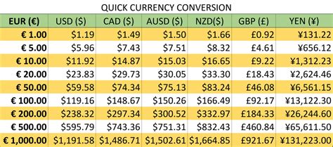 Currency Conversion Charts Printable