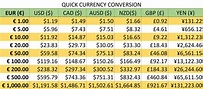 Currency Conversion Charts Printable