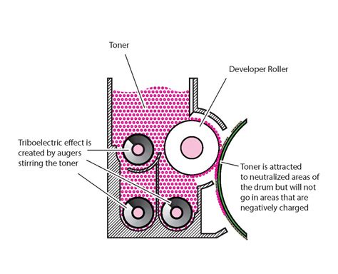 64 Electrophotographic Process Graphic Design And Print Production Fundamentals