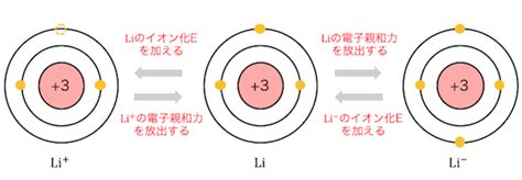 3,391 likes · 515 talking about this. イオン化エネルギー・電子親和力を一瞬で理解!│受験メモ