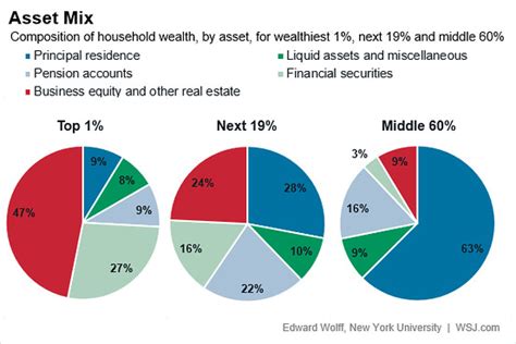 How To Save Like The Rich And The Upper Middle Class Hint Its Not With Your House Wsj