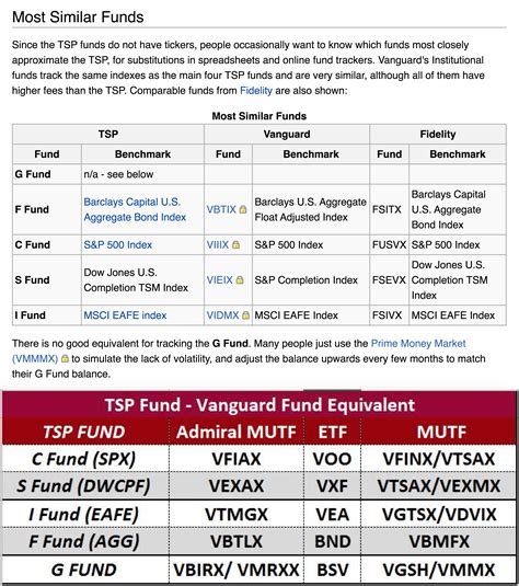 Thrift Savings Plan - Vanguard/Fidelity IRA Fund Equivalent : r