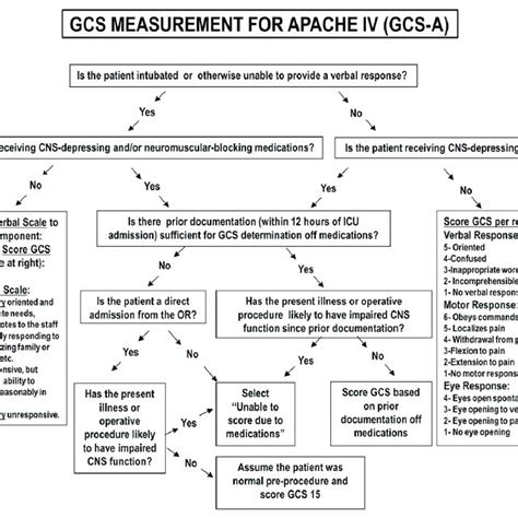 Glasgow Coma Scale Gcs Algorithm Developed For Acute Physiology And