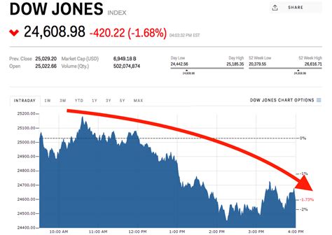 Was founded in 1882 by charles dow, edward jones, and charles bergstresser. Dow plunges 420 points after Trump says tariffs are coming ...