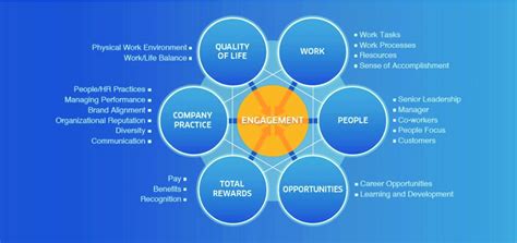The 4 Drivers Of Employee Engagement In 2021 Effectory Zohal