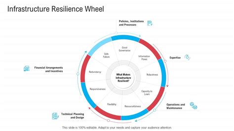 Infrastructure Designing And Administration Infrastructure Resilience