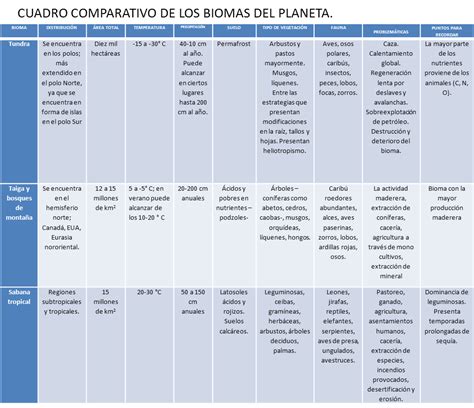 Cuadros Comparativos De Biomas Cuadro Comparativo