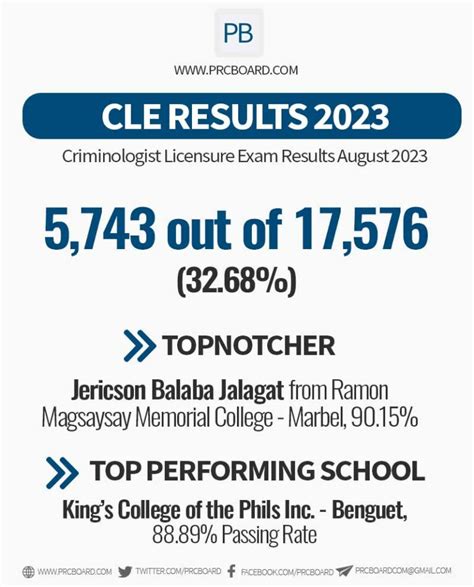 CLE RESULTS August Criminology Board Exam Passers