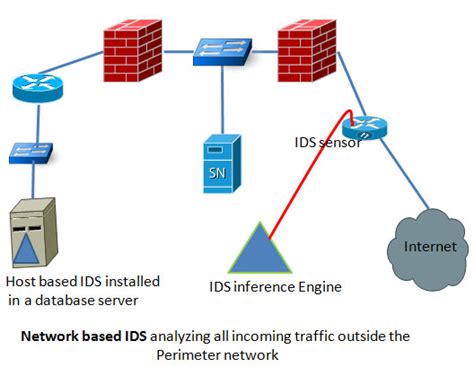 Host Based Ids Vs Network Based Ids Securitywing