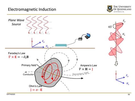 Ppt The Electromagnetic Em Method Magnetotelluric Mt Powerpoint
