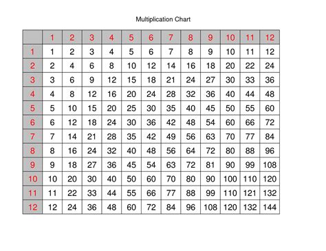 Multiplication Chart Printable 12 X 12