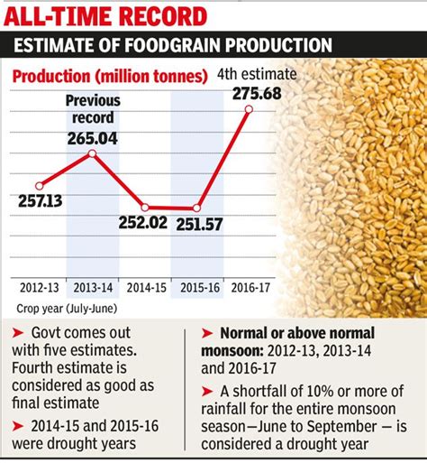 Infographic Food Grain Production A Record High In 2016 17 Times Of