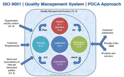 Iso 9001 2015 Quality Management System Qms Spectrum Quality Management