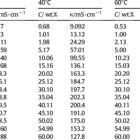 Conductivity Data Comparison Of NaCl Aqueous Solution At 18 C