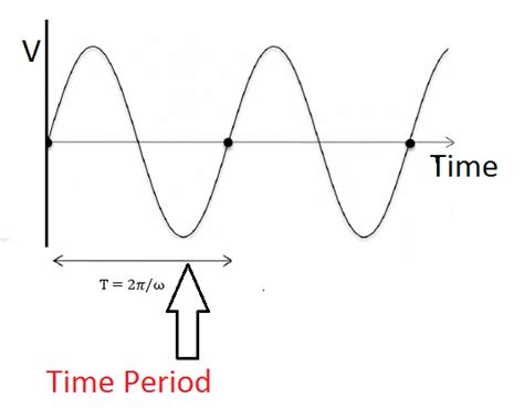 Alternating Physics Electromagnetism Getting Into Alternating Current