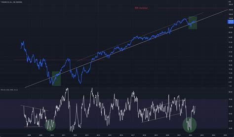 Tmus Stock Price And Chart Nasdaq Tmus Tradingview