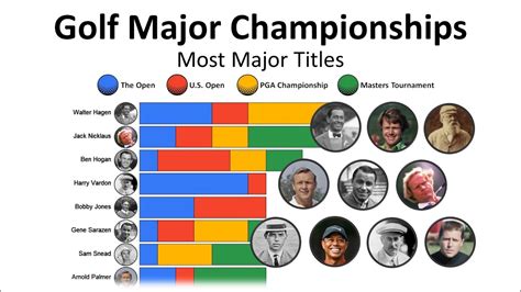 Most Golf Major Championships Changing Top 10 Players Over The History