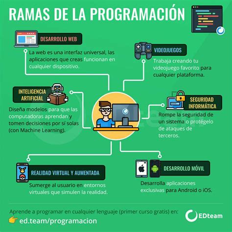 Programación Desde Cero Artofit