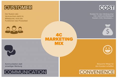 Die 4cs Des Marketing Mix Mehr Mensch Mehr Dialog Statt 4 Ps