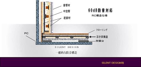 Include (or exclude) self posts. 防音研究知識（共同住宅・工場・マンション・アパート ...