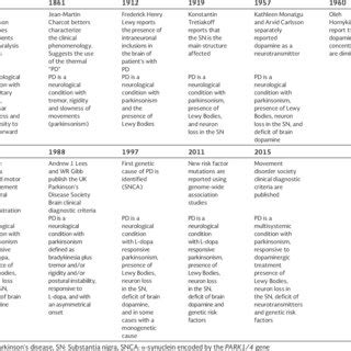 Definition of parkinson disease in the definitions.net dictionary. (PDF) Two-hundred Years Later: Is Parkinson's Disease a ...