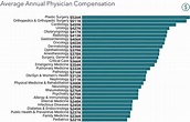 Physician salary report 2021: Doctor’s compensation steady