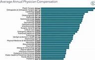 Physician salary report 2021: Doctor’s compensation steady