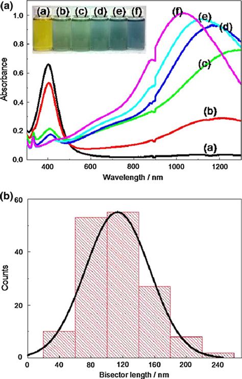 UVVisNIR Spectra Of The Silver Nanoparticles Prepared With Different Download Scientific