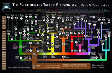 Heres An Awesome Map Of The Evolution Of Religions