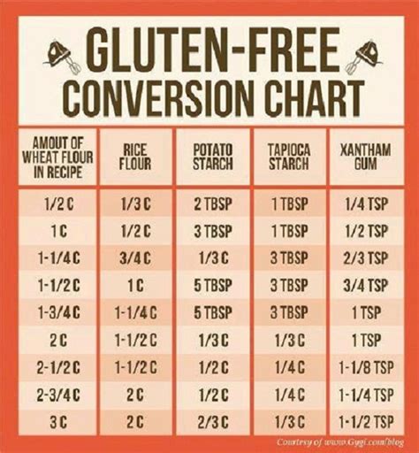 Gluten And Wheat Free Flour Conversion Chart What Allergy Blog