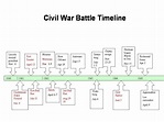 Civil War--2nd and 4th periods - Battle Timeline | Civil war timeline ...