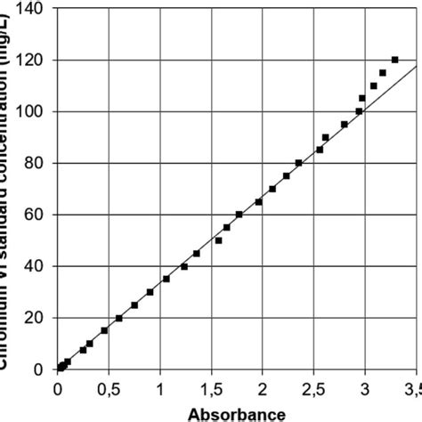 Absorbance At 350 Nm Wavelength Of Standard Solutions Of 0e120 Mg