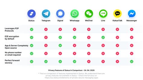 Elements Of Private Secure Messaging Apps