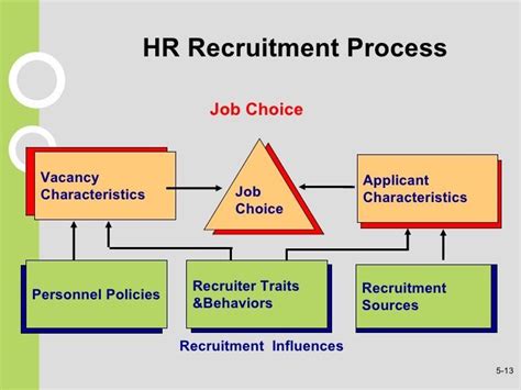Hr Recruitment Process Job Choice Recruitment Influences Job Choice Applicant Characteristics