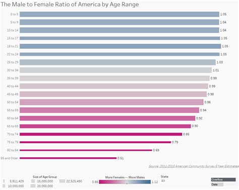 The Male To Female Ratio Of America By Age Range Overflow Data