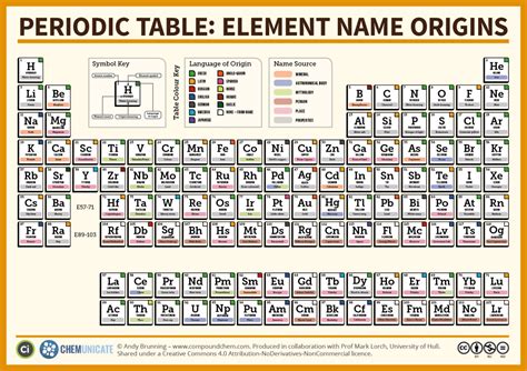 The Periodic Table Of Elements Element Name Origins Compound Interest