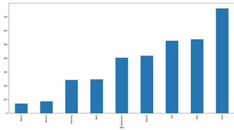 Code How Do I Sort Bar Chart By Month Names Pandas