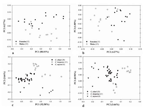 Principal Component Analyses Of Morphometric Data By Sex Of Download Scientific Diagram