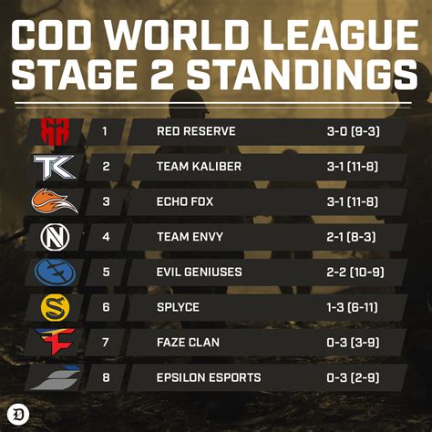 Red Reserve Sit Atop The Cwl Pro League Standings Despite Poor Ctf Play