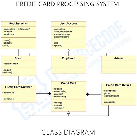 Credit Card Processing System Editable Uml Use Case D