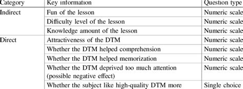 Description Of The Questions In The Affective Questionnaire Download