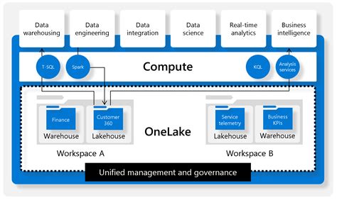 Microsoft Fabric Architecture Making Sense Of Entities Including