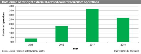 Counter Terrorism Operations Against Right Wing Extremism In Western