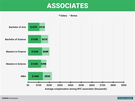 The Highest Paid Degrees On Wall Street Business Insider