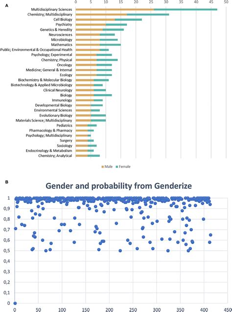 Frontiers Are Female Scientists Underrepresented In Self Retractions For Honest Error