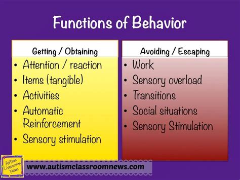 Determining The Function Of Challenging Behaviors Step 3 Of 5 Steps To