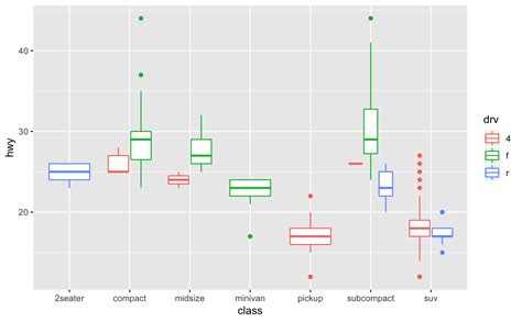 A Box And Whiskers Plot In The Style Of Tukey Geom Boxplot Ggplot