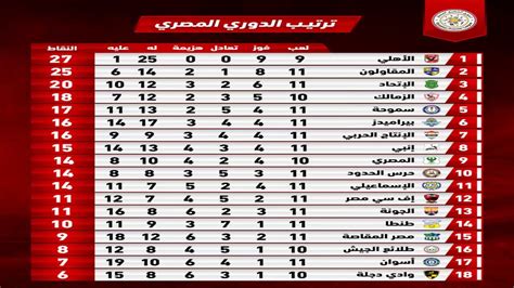 جدول موقع وتطبيق ⚽ يخليك تتابع جداول الترتيب والمباريات للبطولات العالمية والعربية. ‫جدول ترتيب الدوري المصري الممتاز بعد فوز الزمالك علي أسوان‬‎ - YouTube