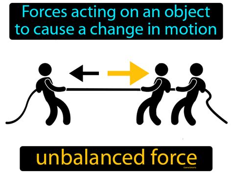 Balanced And Unbalanced Forces