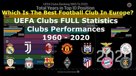 Uefa Football Clubs Statistics Top Performing Clubs From 1960 To 2020